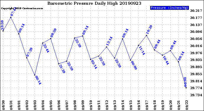 Milwaukee Weather Barometric Pressure<br>Daily High