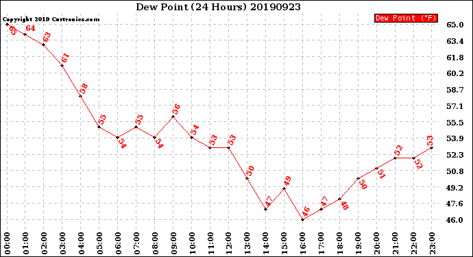 Milwaukee Weather Dew Point<br>(24 Hours)