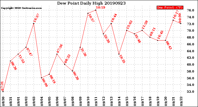 Milwaukee Weather Dew Point<br>Daily High