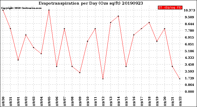 Milwaukee Weather Evapotranspiration<br>per Day (Ozs sq/ft)