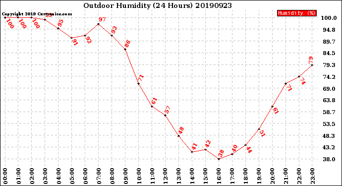 Milwaukee Weather Outdoor Humidity<br>(24 Hours)