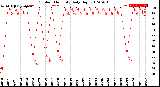 Milwaukee Weather Outdoor Humidity<br>Daily High