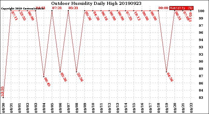 Milwaukee Weather Outdoor Humidity<br>Daily High