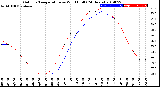 Milwaukee Weather Outdoor Temperature<br>vs Wind Chill<br>(24 Hours)