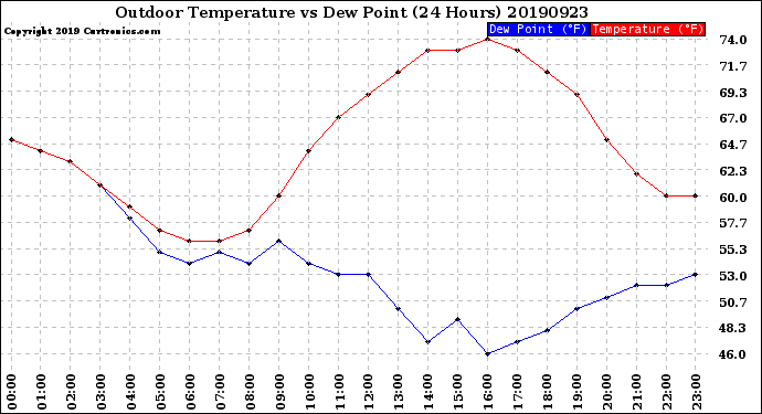 Milwaukee Weather Outdoor Temperature<br>vs Dew Point<br>(24 Hours)