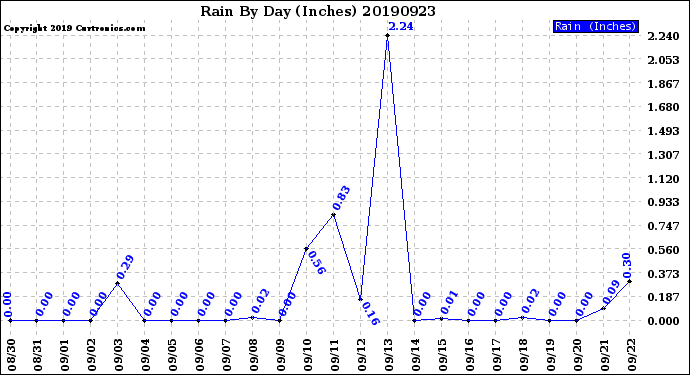 Milwaukee Weather Rain<br>By Day<br>(Inches)