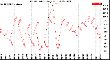 Milwaukee Weather THSW Index<br>Daily High