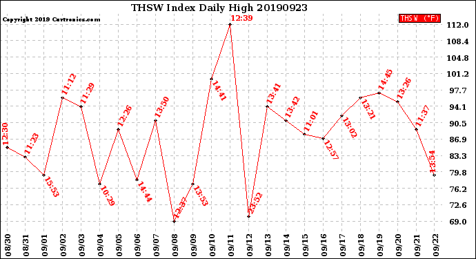 Milwaukee Weather THSW Index<br>Daily High