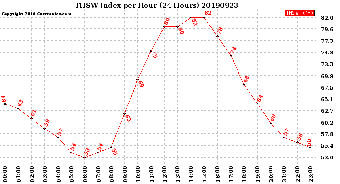 Milwaukee Weather THSW Index<br>per Hour<br>(24 Hours)