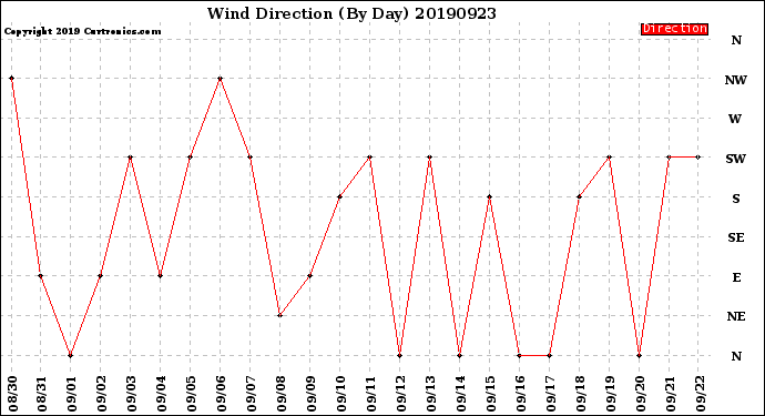 Milwaukee Weather Wind Direction<br>(By Day)