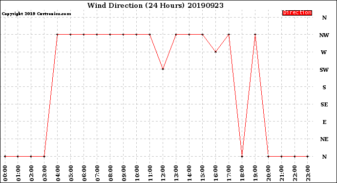 Milwaukee Weather Wind Direction<br>(24 Hours)