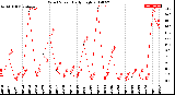 Milwaukee Weather Wind Speed<br>Daily High