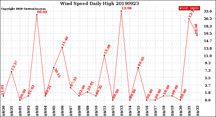 Milwaukee Weather Wind Speed<br>Daily High