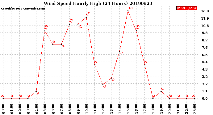 Milwaukee Weather Wind Speed<br>Hourly High<br>(24 Hours)