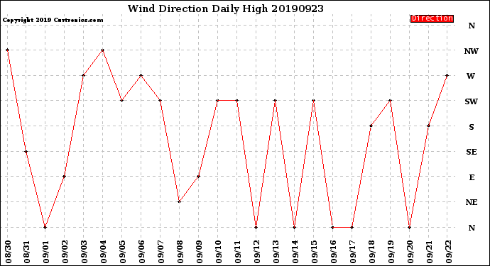 Milwaukee Weather Wind Direction<br>Daily High