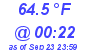 Milwaukee Weather Dewpoint High High Today