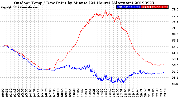 Milwaukee Weather Outdoor Temp / Dew Point<br>by Minute<br>(24 Hours) (Alternate)