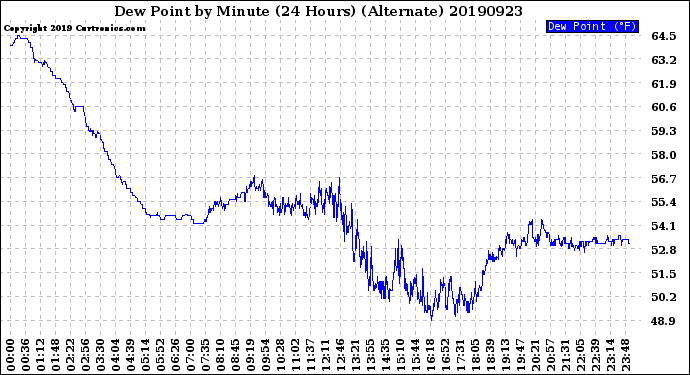 Milwaukee Weather Dew Point<br>by Minute<br>(24 Hours) (Alternate)