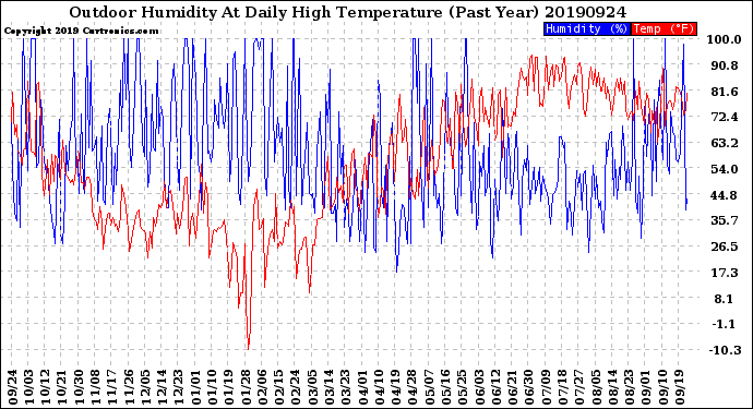 Milwaukee Weather Outdoor Humidity<br>At Daily High<br>Temperature<br>(Past Year)