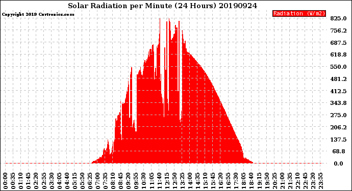 Milwaukee Weather Solar Radiation<br>per Minute<br>(24 Hours)