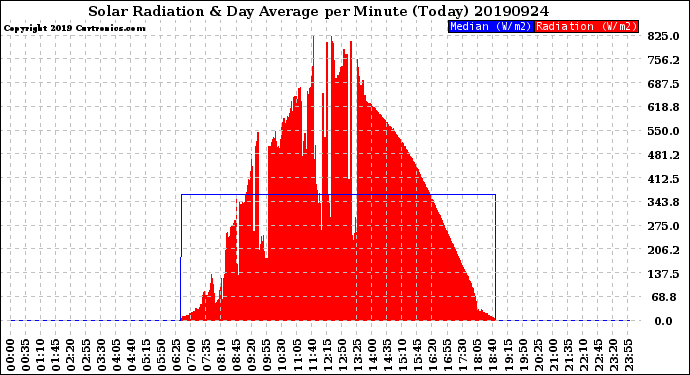 Milwaukee Weather Solar Radiation<br>& Day Average<br>per Minute<br>(Today)