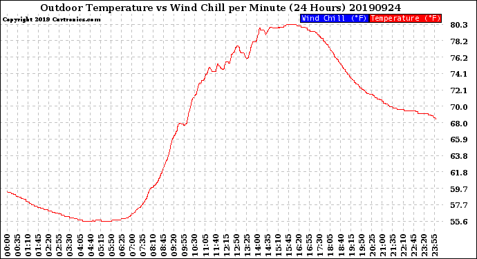 Milwaukee Weather Outdoor Temperature<br>vs Wind Chill<br>per Minute<br>(24 Hours)