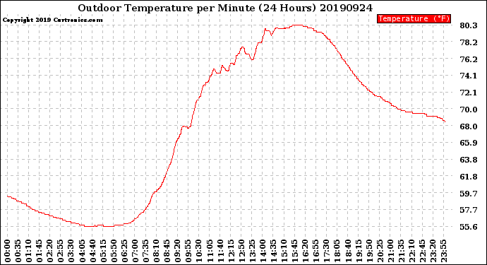 Milwaukee Weather Outdoor Temperature<br>per Minute<br>(24 Hours)