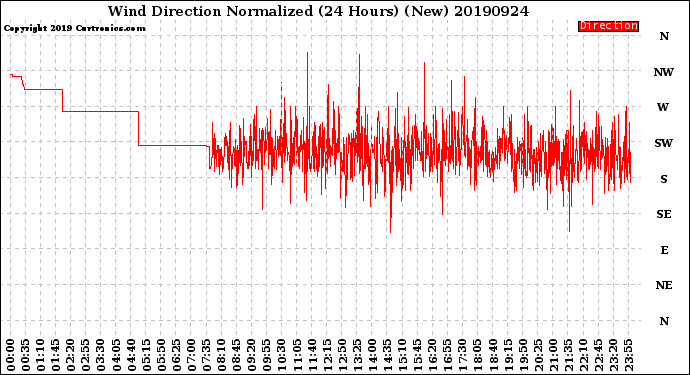 Milwaukee Weather Wind Direction<br>Normalized<br>(24 Hours) (New)