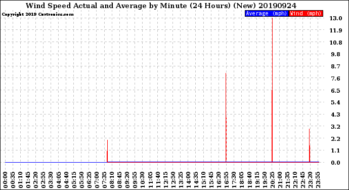 Milwaukee Weather Wind Speed<br>Actual and Average<br>by Minute<br>(24 Hours) (New)