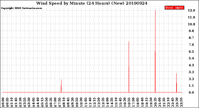 Milwaukee Weather Wind Speed<br>by Minute<br>(24 Hours) (New)