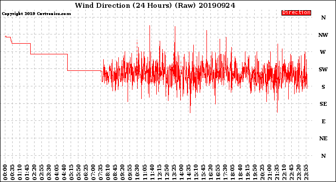 Milwaukee Weather Wind Direction<br>(24 Hours) (Raw)