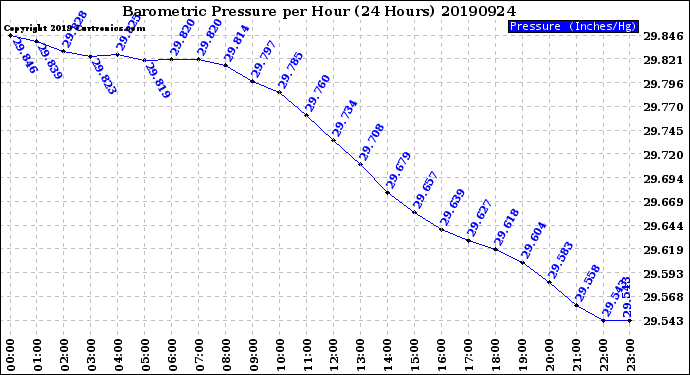 Milwaukee Weather Barometric Pressure<br>per Hour<br>(24 Hours)