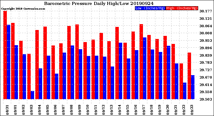 Milwaukee Weather Barometric Pressure<br>Daily High/Low