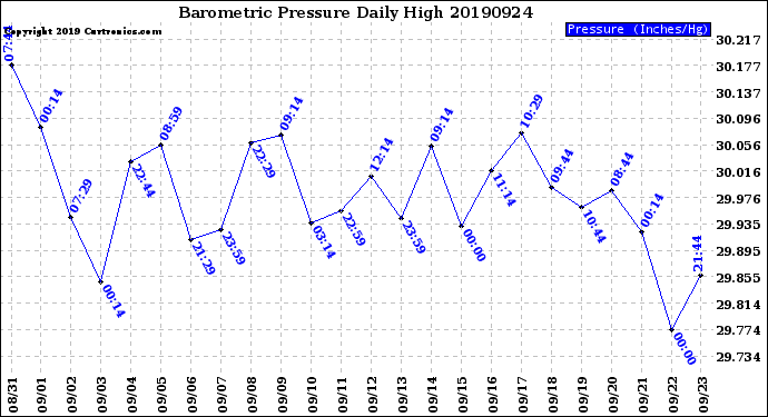 Milwaukee Weather Barometric Pressure<br>Daily High