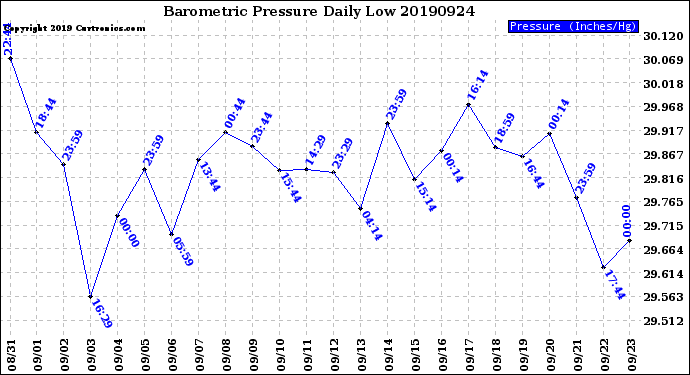 Milwaukee Weather Barometric Pressure<br>Daily Low