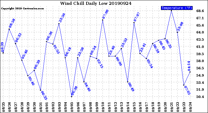 Milwaukee Weather Wind Chill<br>Daily Low