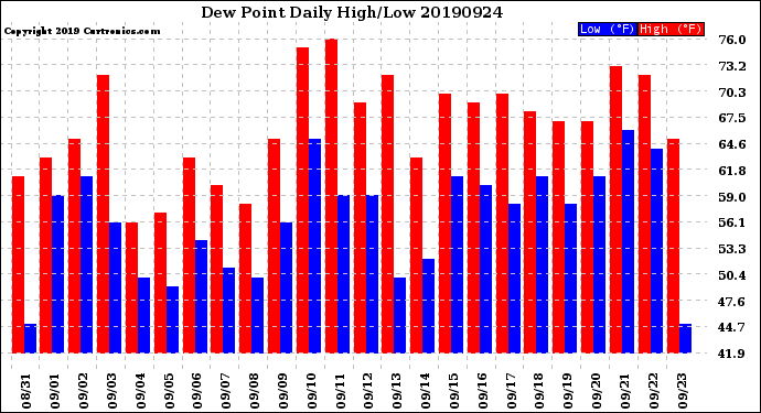 Milwaukee Weather Dew Point<br>Daily High/Low