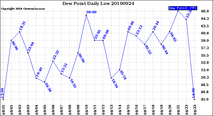 Milwaukee Weather Dew Point<br>Daily Low