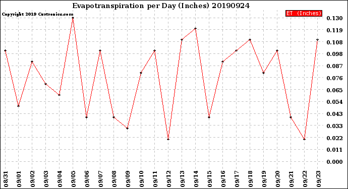 Milwaukee Weather Evapotranspiration<br>per Day (Inches)