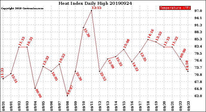 Milwaukee Weather Heat Index<br>Daily High