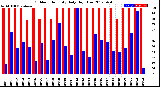 Milwaukee Weather Outdoor Humidity<br>Daily High/Low