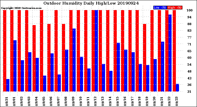 Milwaukee Weather Outdoor Humidity<br>Daily High/Low