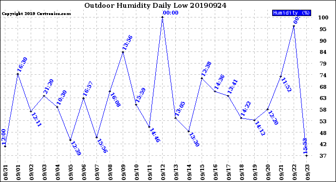 Milwaukee Weather Outdoor Humidity<br>Daily Low