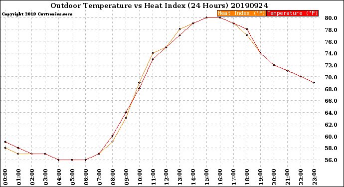 Milwaukee Weather Outdoor Temperature<br>vs Heat Index<br>(24 Hours)