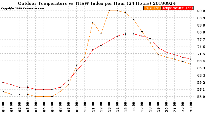 Milwaukee Weather Outdoor Temperature<br>vs THSW Index<br>per Hour<br>(24 Hours)