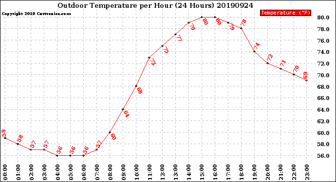 Milwaukee Weather Outdoor Temperature<br>per Hour<br>(24 Hours)