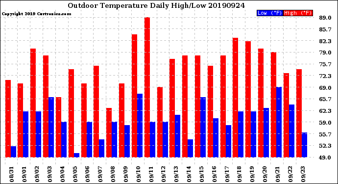 Milwaukee Weather Outdoor Temperature<br>Daily High/Low