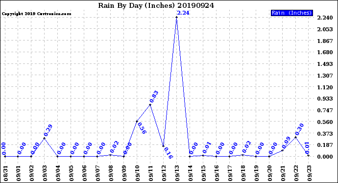 Milwaukee Weather Rain<br>By Day<br>(Inches)