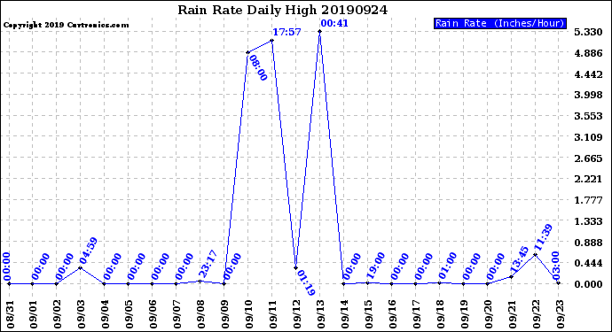 Milwaukee Weather Rain Rate<br>Daily High