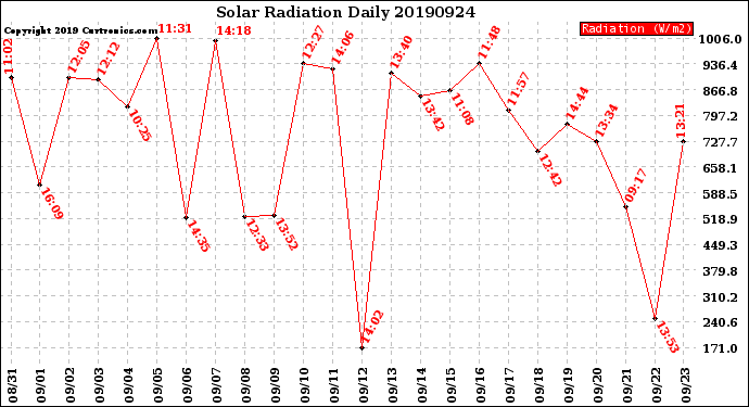 Milwaukee Weather Solar Radiation<br>Daily